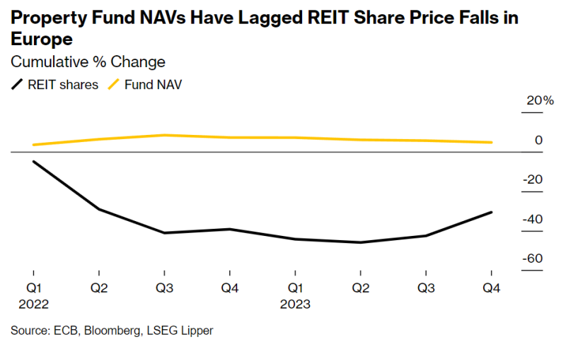 Bloomberg: фонды недвижимости ЕС на грани потери 12 млрд евро