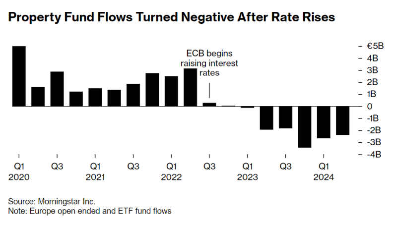 Bloomberg: фонды недвижимости ЕС на грани потери 12 млрд евро
