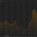 Рынок акций  Бразилии закрылся падением, Bovespa снизился на 0,02%