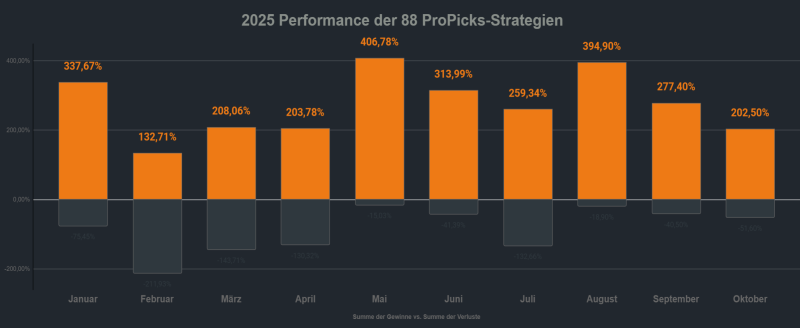 ProPicks 2025 Performance Chart