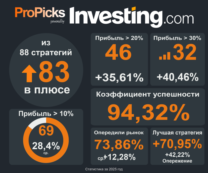 Вот лучшие выбранные ИИ акции 2025 года — сегодня со скидкой до 55%!