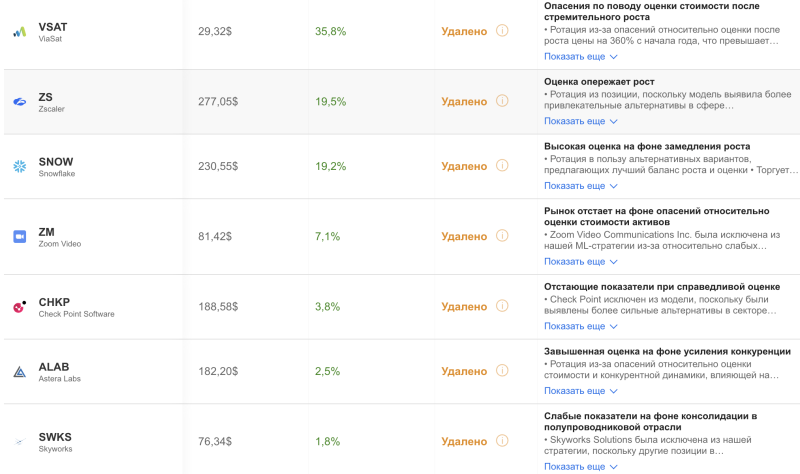 +48%, +37%, +22%: выбранные ИИ акции растут даже при колебаниях рынка