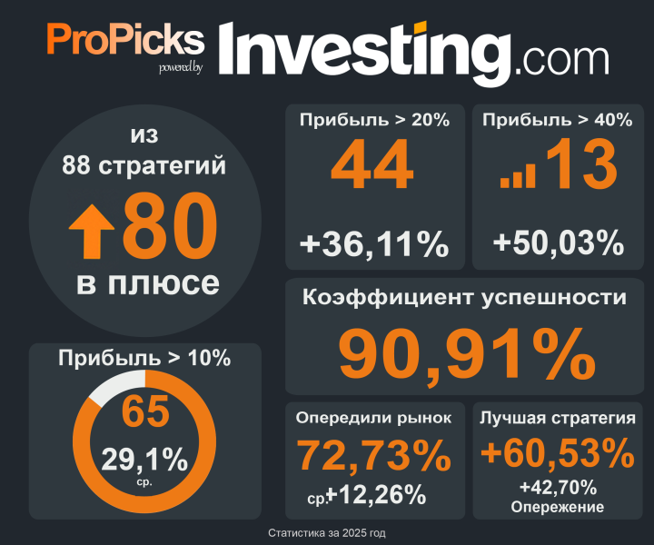 +322% дополнительного дохода — вот 5 лучших ИИ-стратегий США в ноябре!