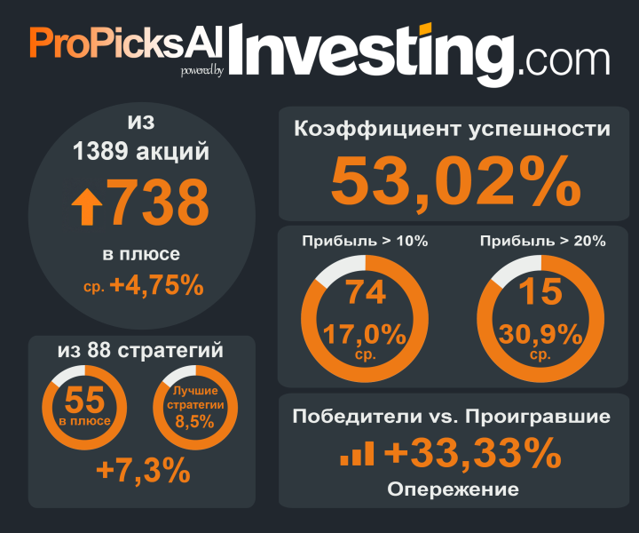 Прибыль на 559% выше, чем у S&P 500 — так работают выбранные ИИ акции в декабре