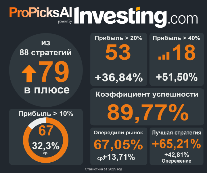 Все замерли в ожидании решения ФРС по ставке: сможет ли ИИ снова превзойти рынок?