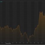 Рынок акций  Бразилии закрылся падением, Bovespa снизился на 0,42%