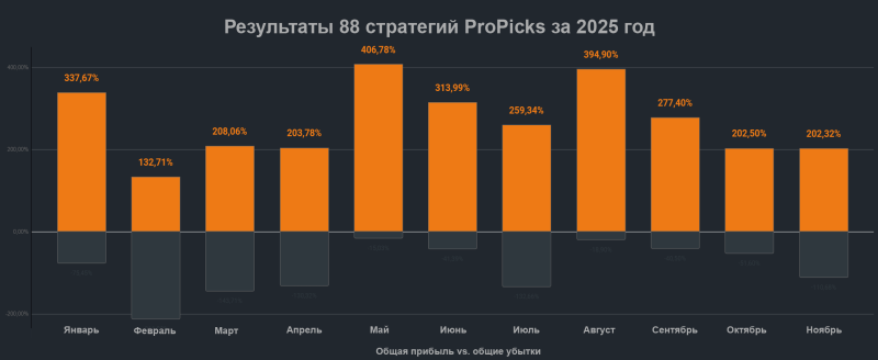 Годовой прирост в США сведен на нет? Да, но наш ИИ опережает рынок на 9,67%