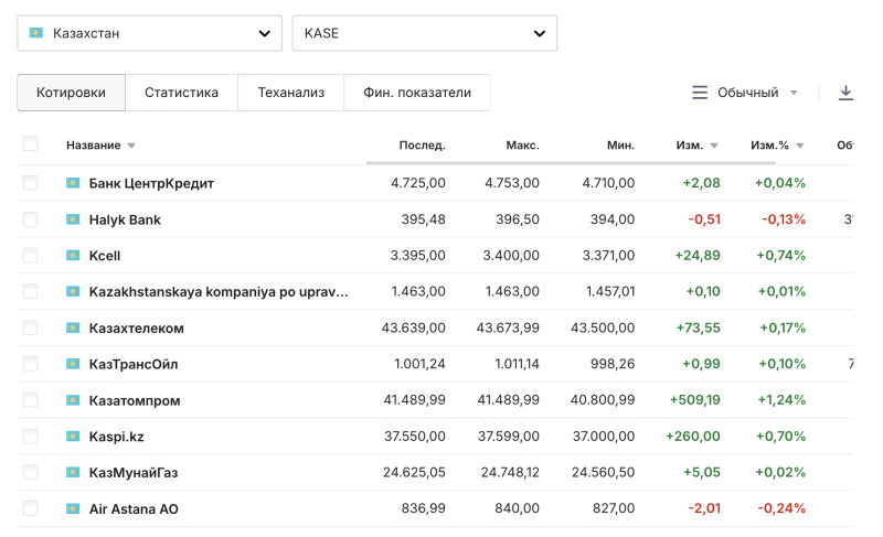 Котировки акций Казахстана