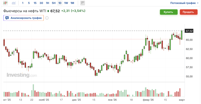 график нефти WTI