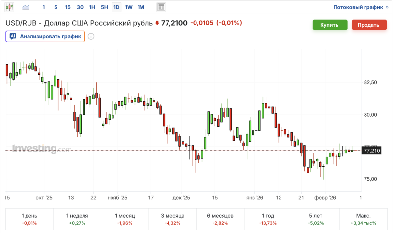 курс пары доллар/рубль график