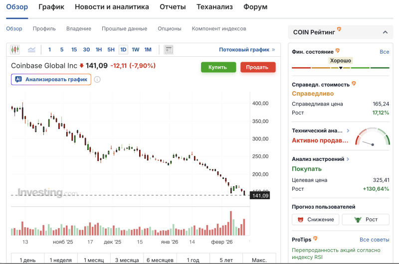 Состояние Coinbase по данным InvestingPro