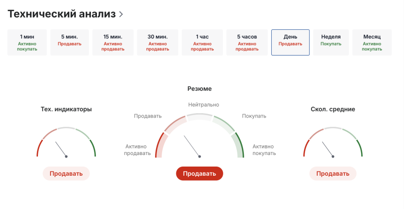 Технический анализ Nvidia