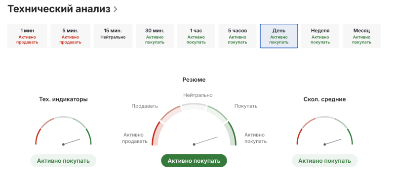 технический анализ Nvidia