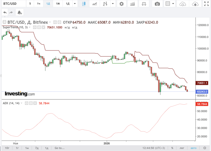 график индикаторов BTC 