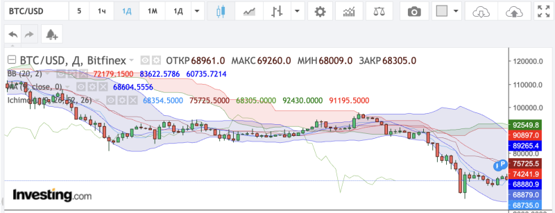 График биткоина индикаторы