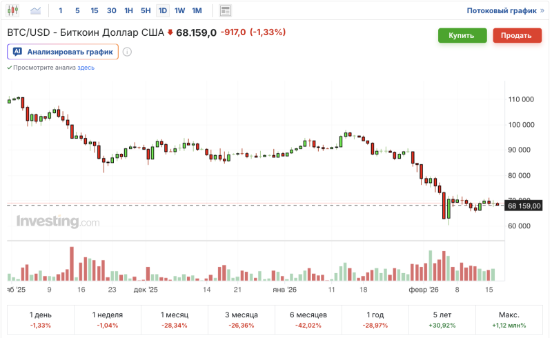 График курса биткоина