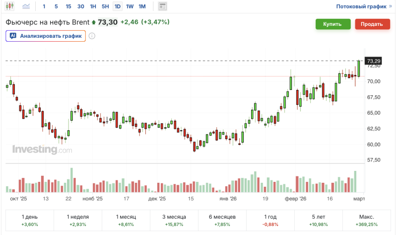 график нефти Brent