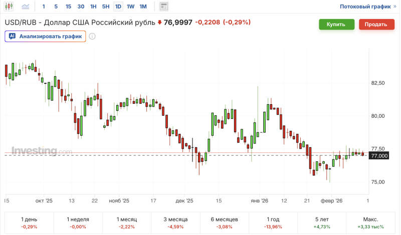 График USD/RUB