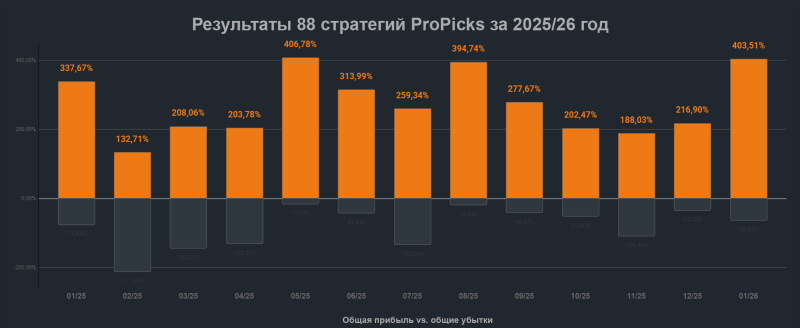 Прибыль 18,38%: эта выбранная ИИ акция превзошла все остальные