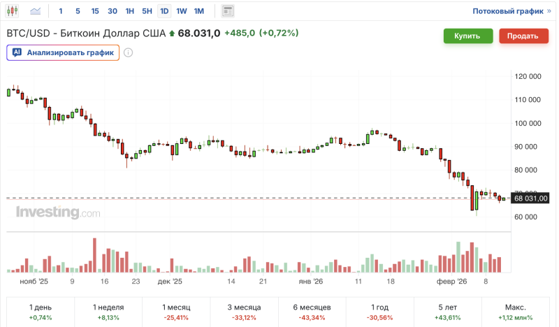 курс биткоина график