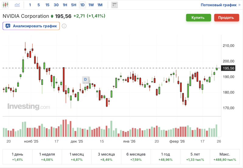 график акций Nvidia