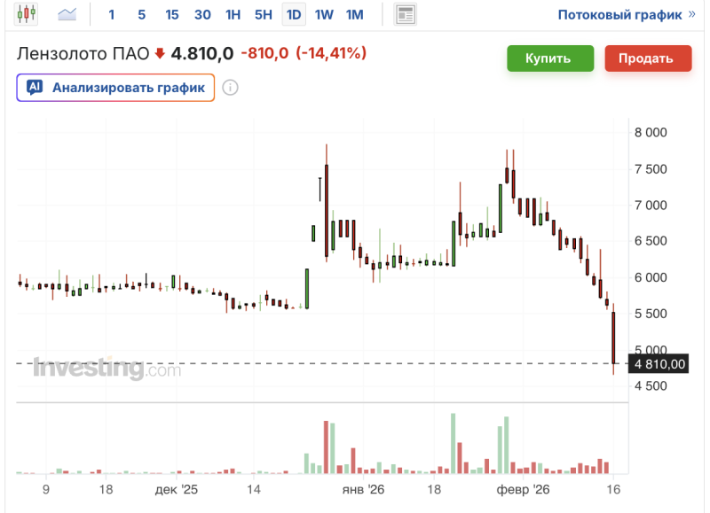 Лензолото акции график