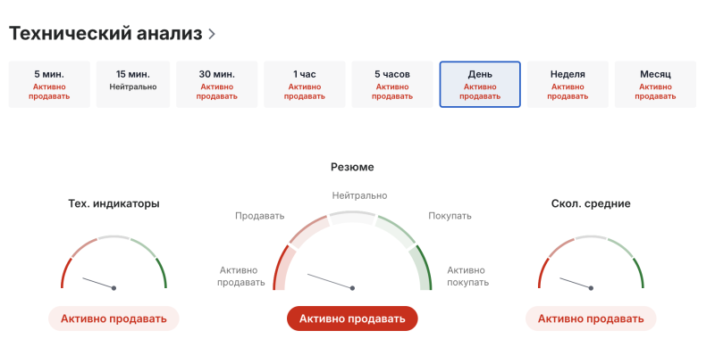 Технический анализ Coinbase