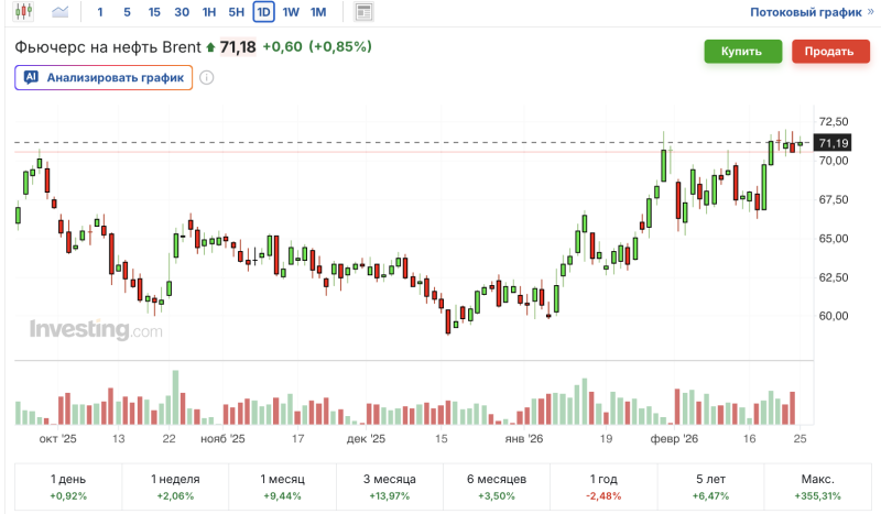график нефти Brent
