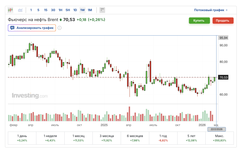 График цен на нефть марки Brent