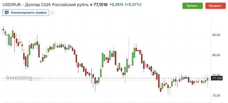 График USD/RUB