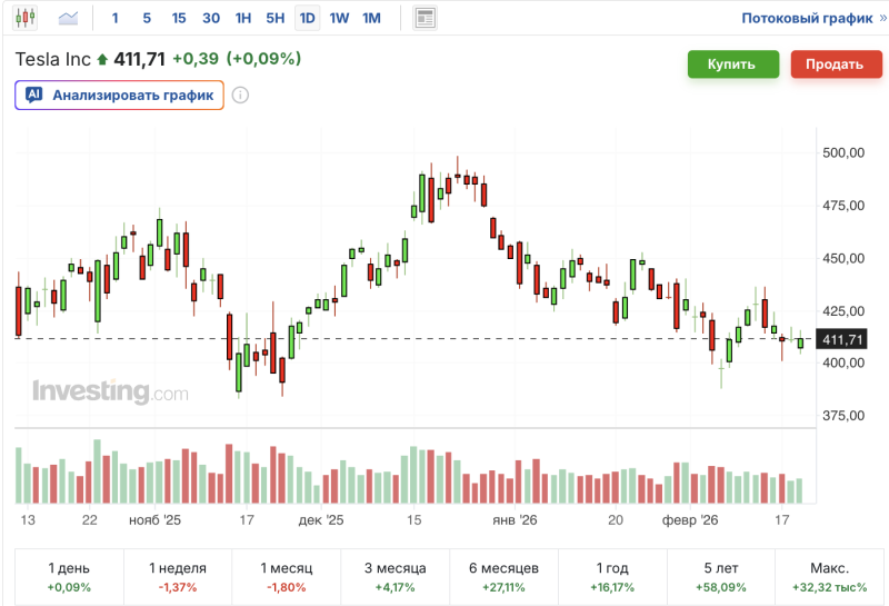 акции Tesla график