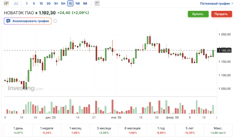 График акций Новатэк