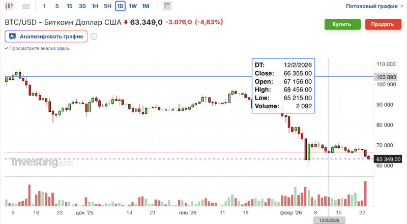 график биткоина