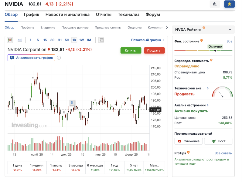 Цена акций Nvidia