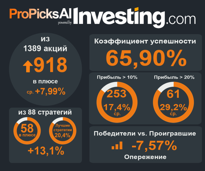Стратегии ProPicks в феврале