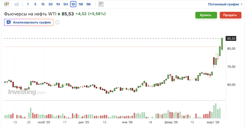 график нефти WTI