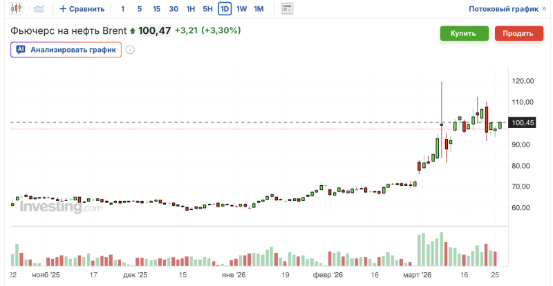 график нефти Brent