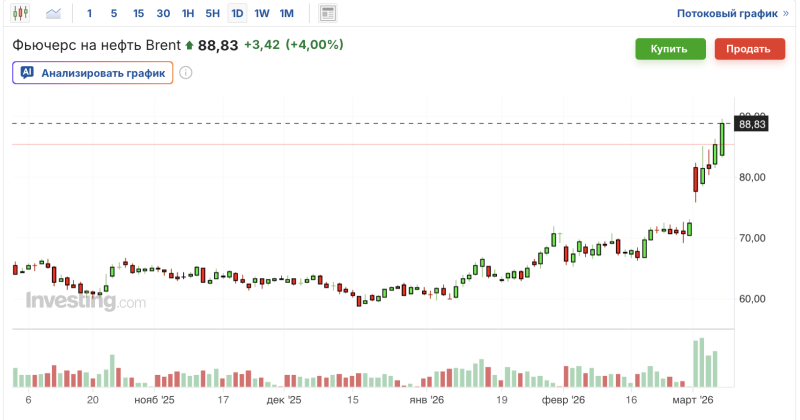 график нефти Brent