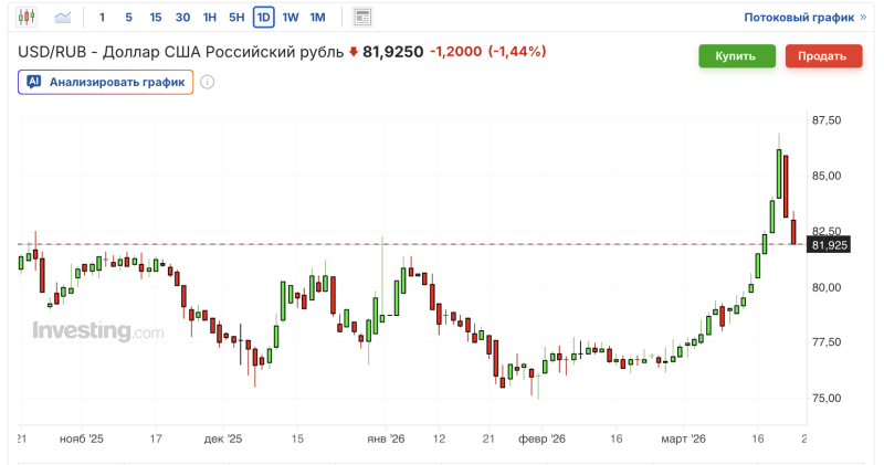 график пары USD/RUB