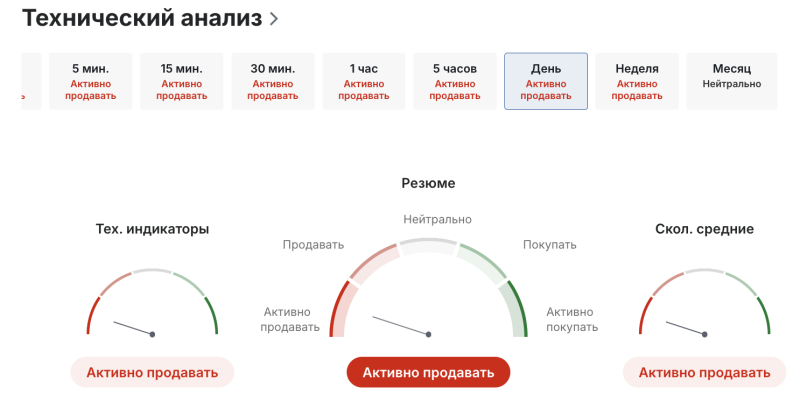 анализ акций Boeing 