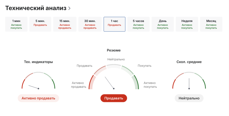 Технический анализ Micron