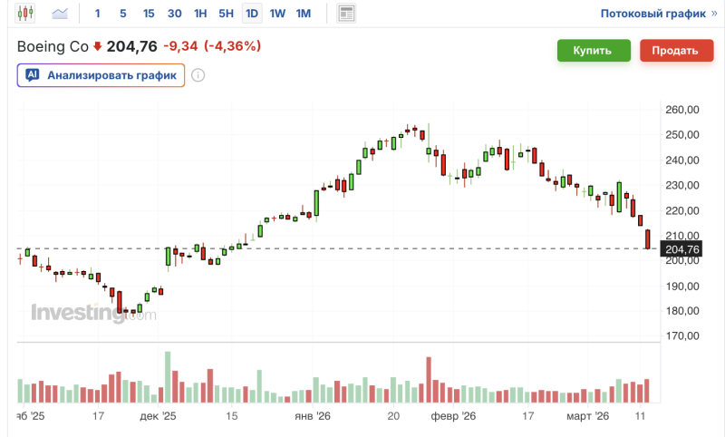 график акций Boeing