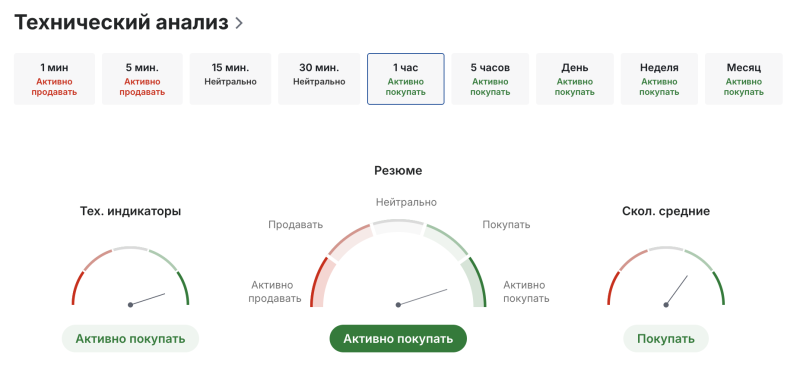 Технический анализ Brent