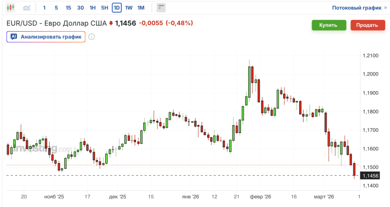 график пары EUR/USD