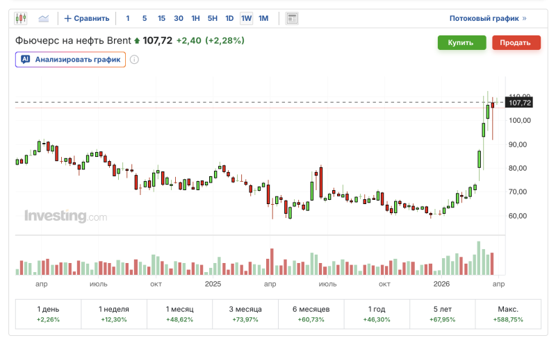 Фьючерсы на нефть Brent