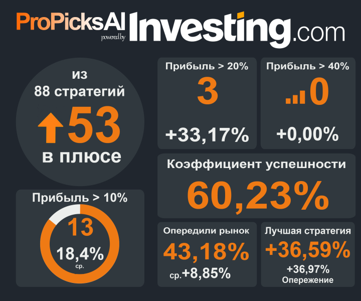 Стратегии ProPicks на 27 марта