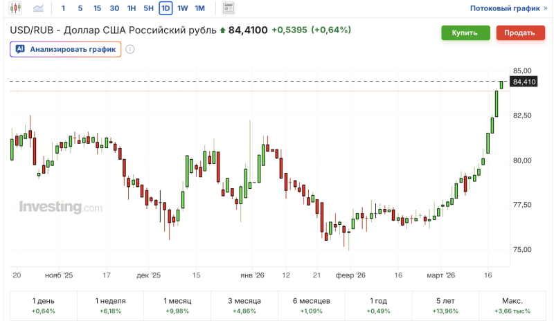 график пары USD/RUB
