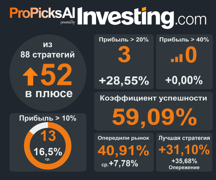 Стратегии ProPicks на 17 марта