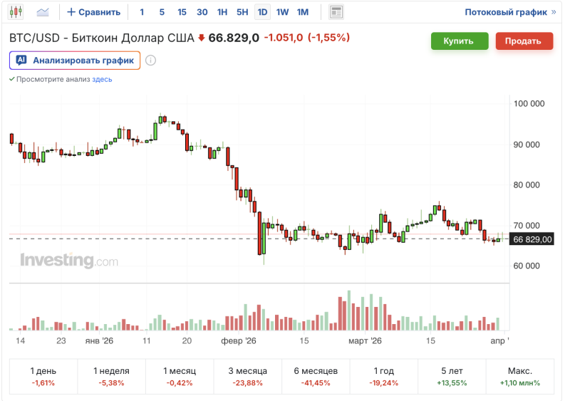 График курса биткоина