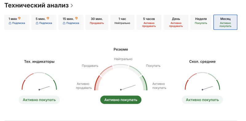 анализ цен на золото